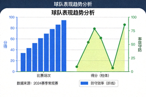 赛事数据分析图表 - 柱状图与折线图展示球队表现趋势